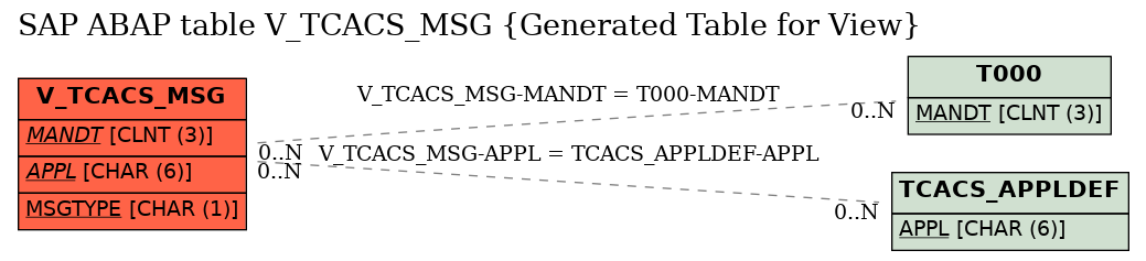 E-R Diagram for table V_TCACS_MSG (Generated Table for View)