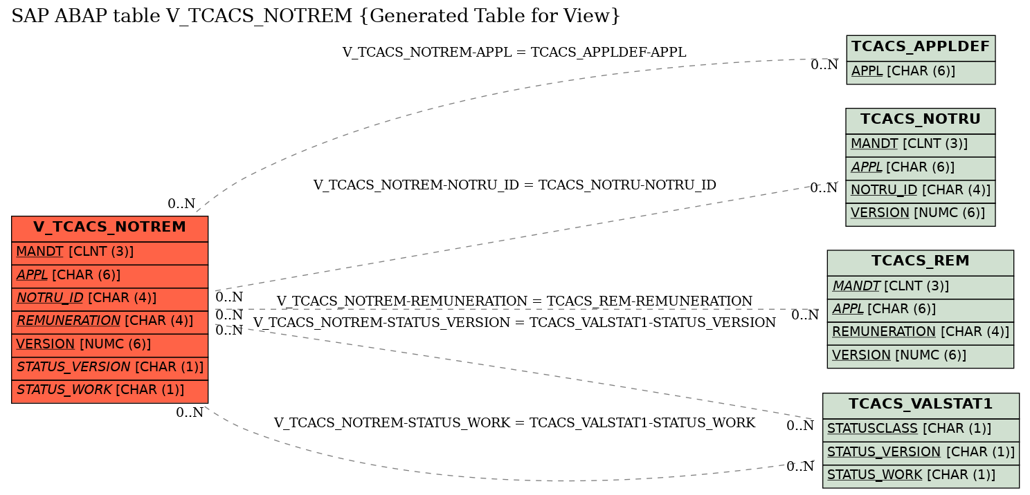 E-R Diagram for table V_TCACS_NOTREM (Generated Table for View)