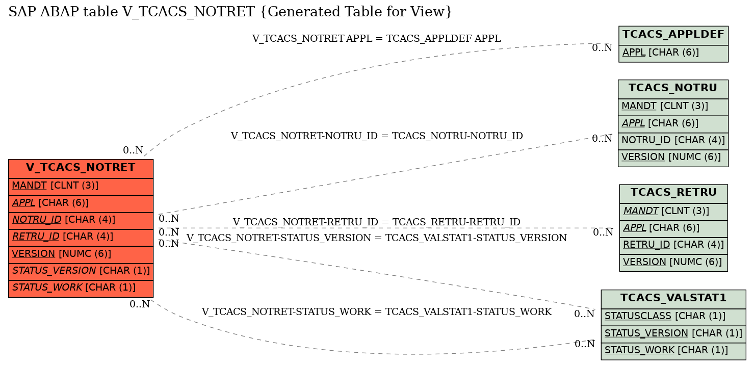 E-R Diagram for table V_TCACS_NOTRET (Generated Table for View)