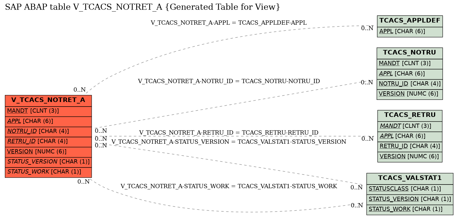 E-R Diagram for table V_TCACS_NOTRET_A (Generated Table for View)