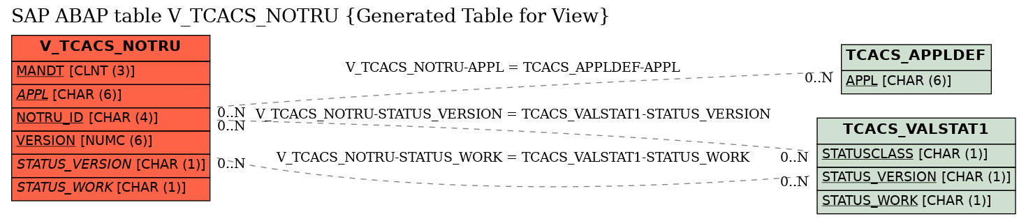 E-R Diagram for table V_TCACS_NOTRU (Generated Table for View)