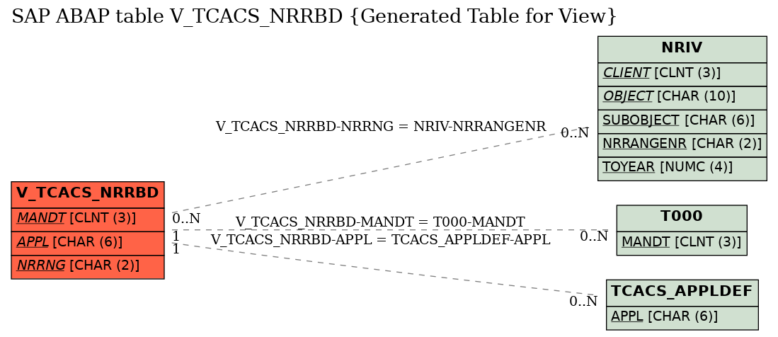 E-R Diagram for table V_TCACS_NRRBD (Generated Table for View)