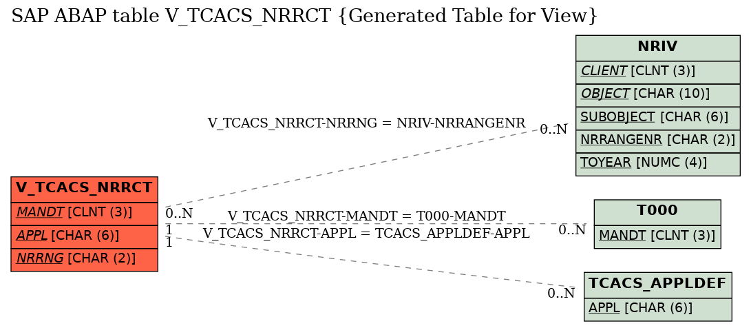 E-R Diagram for table V_TCACS_NRRCT (Generated Table for View)