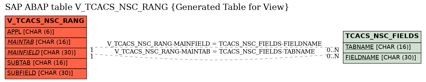 E-R Diagram for table V_TCACS_NSC_RANG (Generated Table for View)