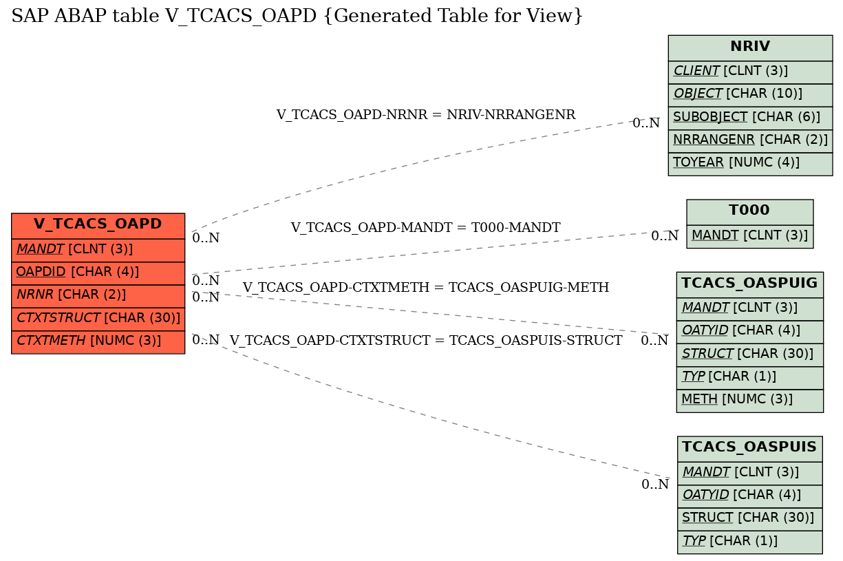 E-R Diagram for table V_TCACS_OAPD (Generated Table for View)