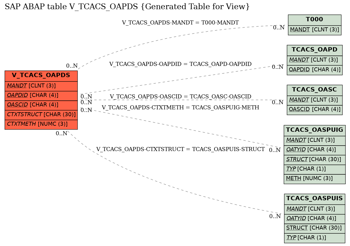 E-R Diagram for table V_TCACS_OAPDS (Generated Table for View)