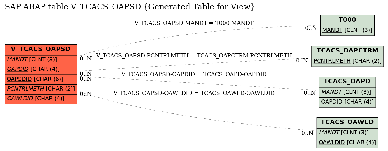 E-R Diagram for table V_TCACS_OAPSD (Generated Table for View)