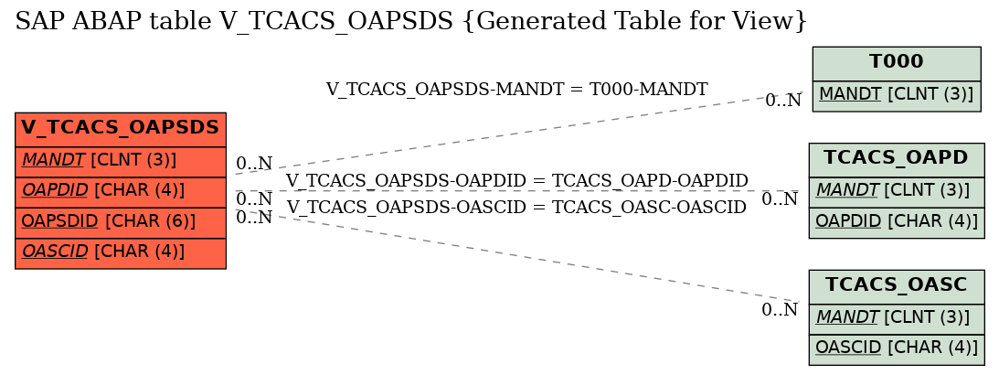 E-R Diagram for table V_TCACS_OAPSDS (Generated Table for View)