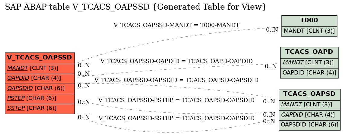 E-R Diagram for table V_TCACS_OAPSSD (Generated Table for View)