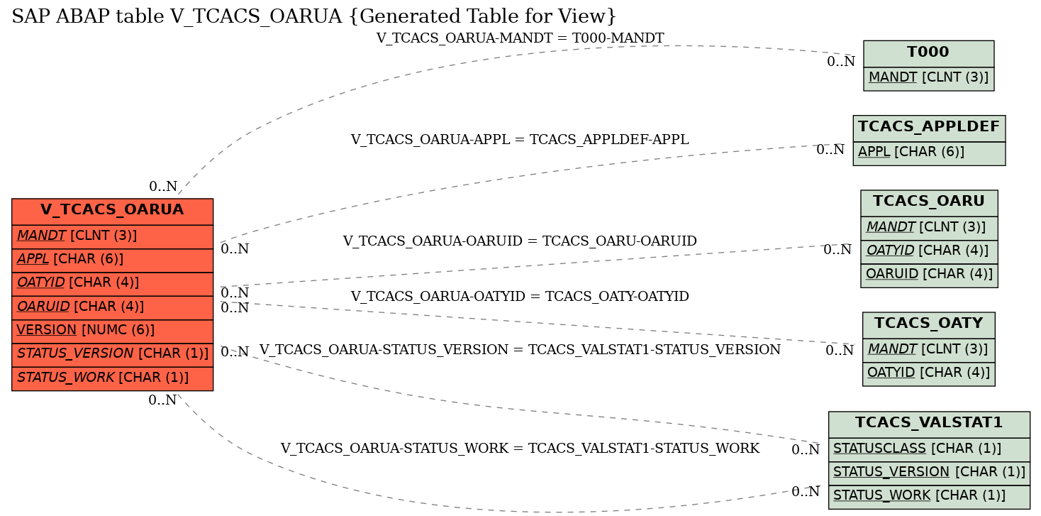 E-R Diagram for table V_TCACS_OARUA (Generated Table for View)