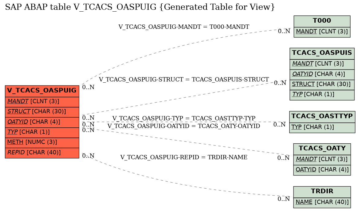 E-R Diagram for table V_TCACS_OASPUIG (Generated Table for View)