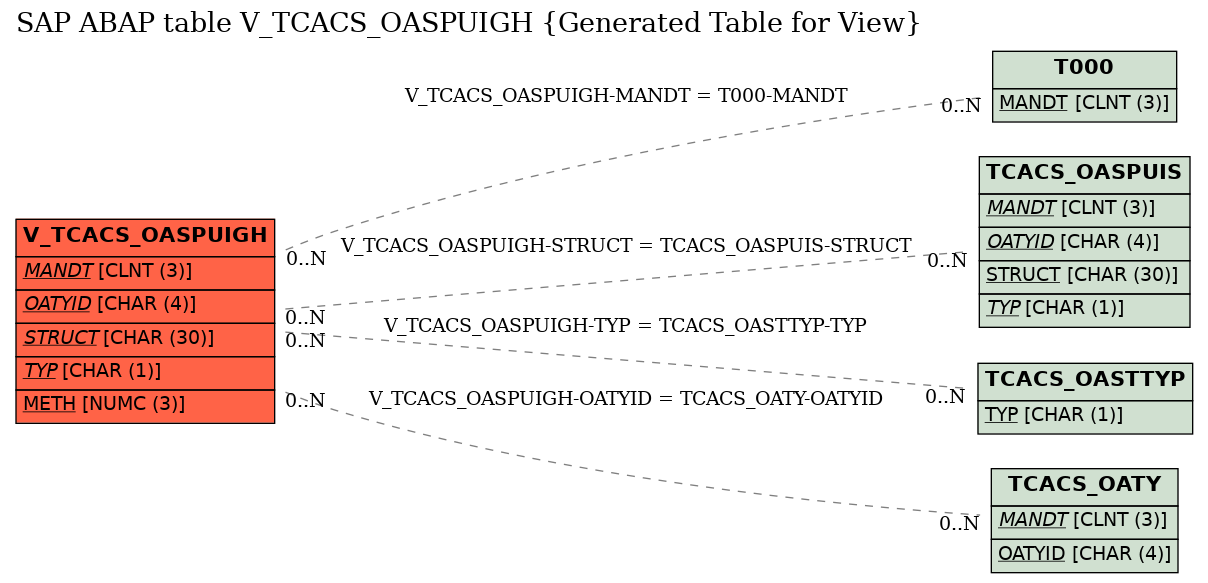 E-R Diagram for table V_TCACS_OASPUIGH (Generated Table for View)