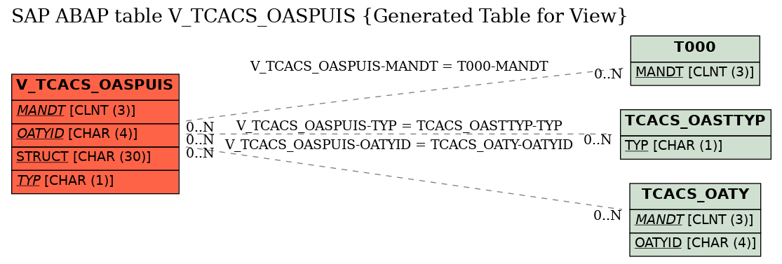 E-R Diagram for table V_TCACS_OASPUIS (Generated Table for View)