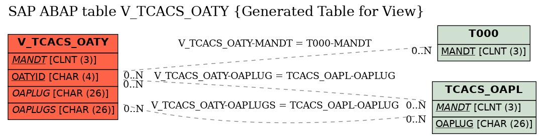 E-R Diagram for table V_TCACS_OATY (Generated Table for View)