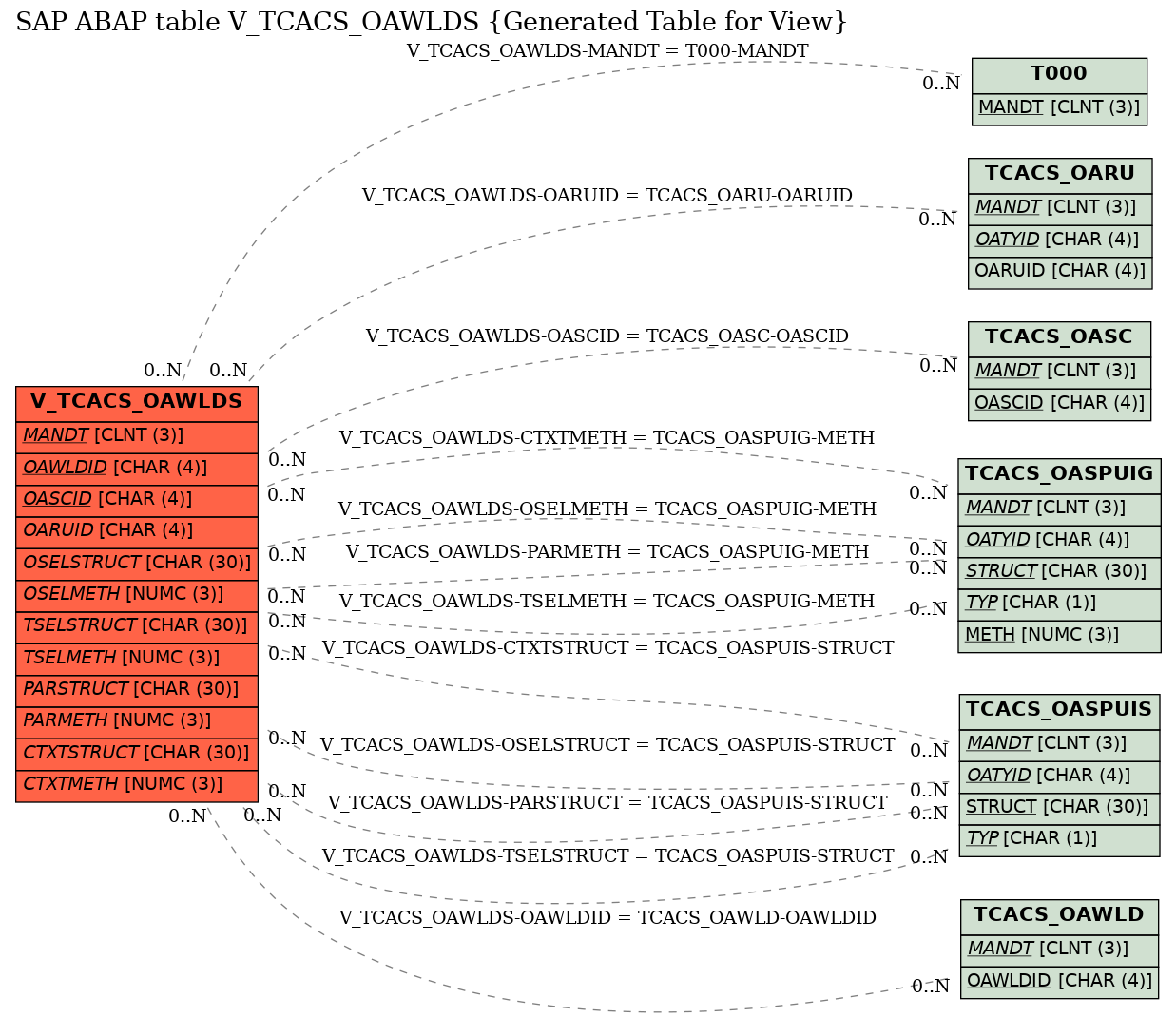 E-R Diagram for table V_TCACS_OAWLDS (Generated Table for View)