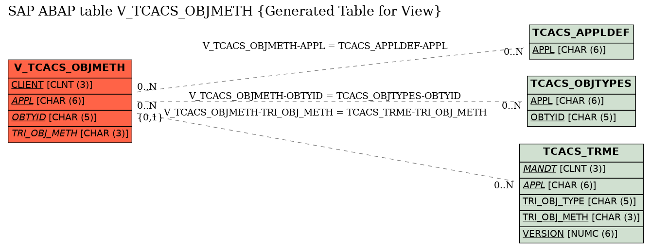 E-R Diagram for table V_TCACS_OBJMETH (Generated Table for View)