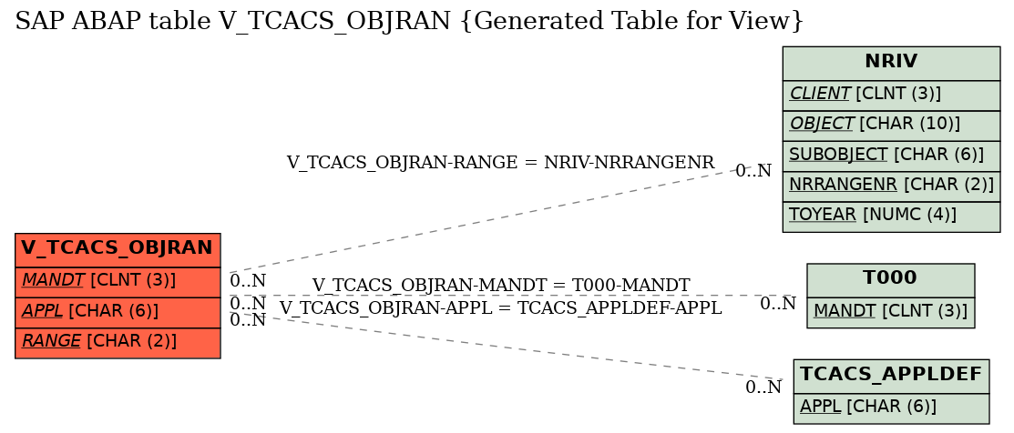 E-R Diagram for table V_TCACS_OBJRAN (Generated Table for View)