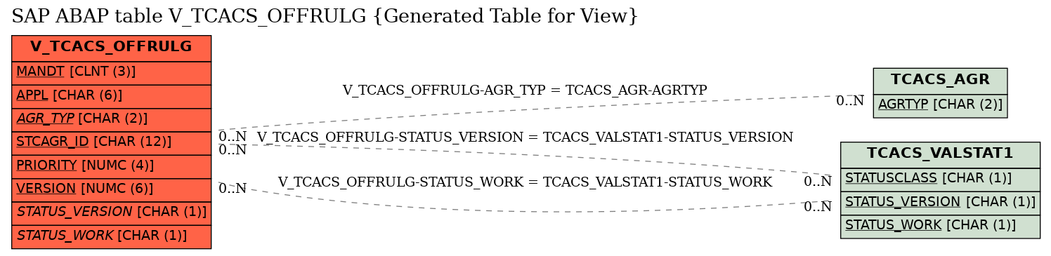 E-R Diagram for table V_TCACS_OFFRULG (Generated Table for View)