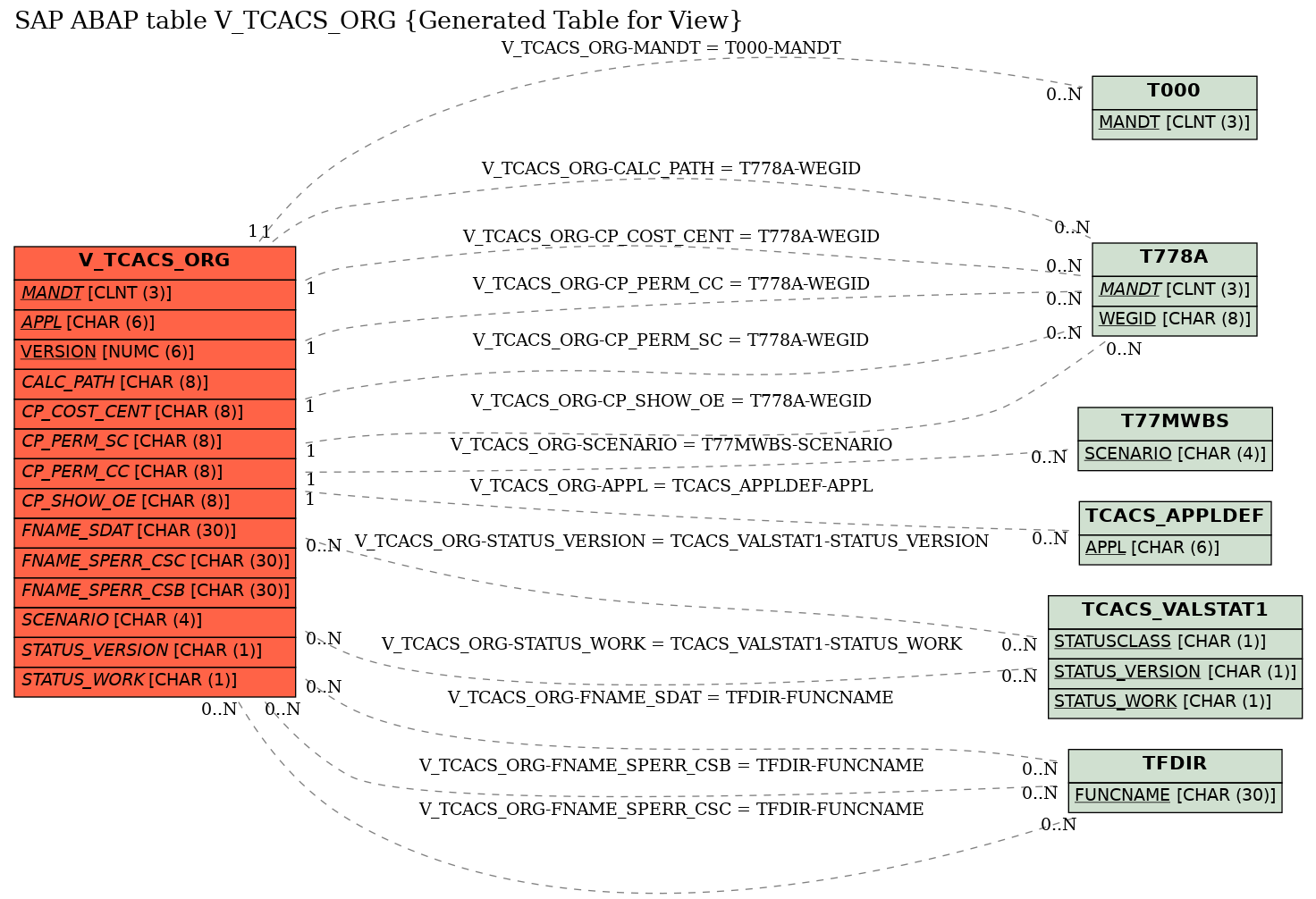 E-R Diagram for table V_TCACS_ORG (Generated Table for View)