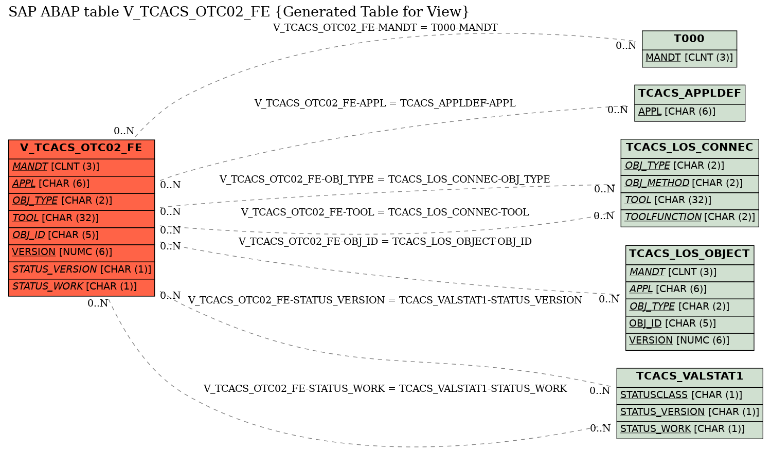 E-R Diagram for table V_TCACS_OTC02_FE (Generated Table for View)