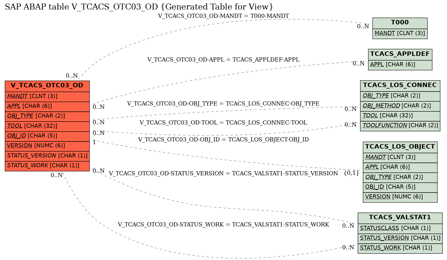 E-R Diagram for table V_TCACS_OTC03_OD (Generated Table for View)