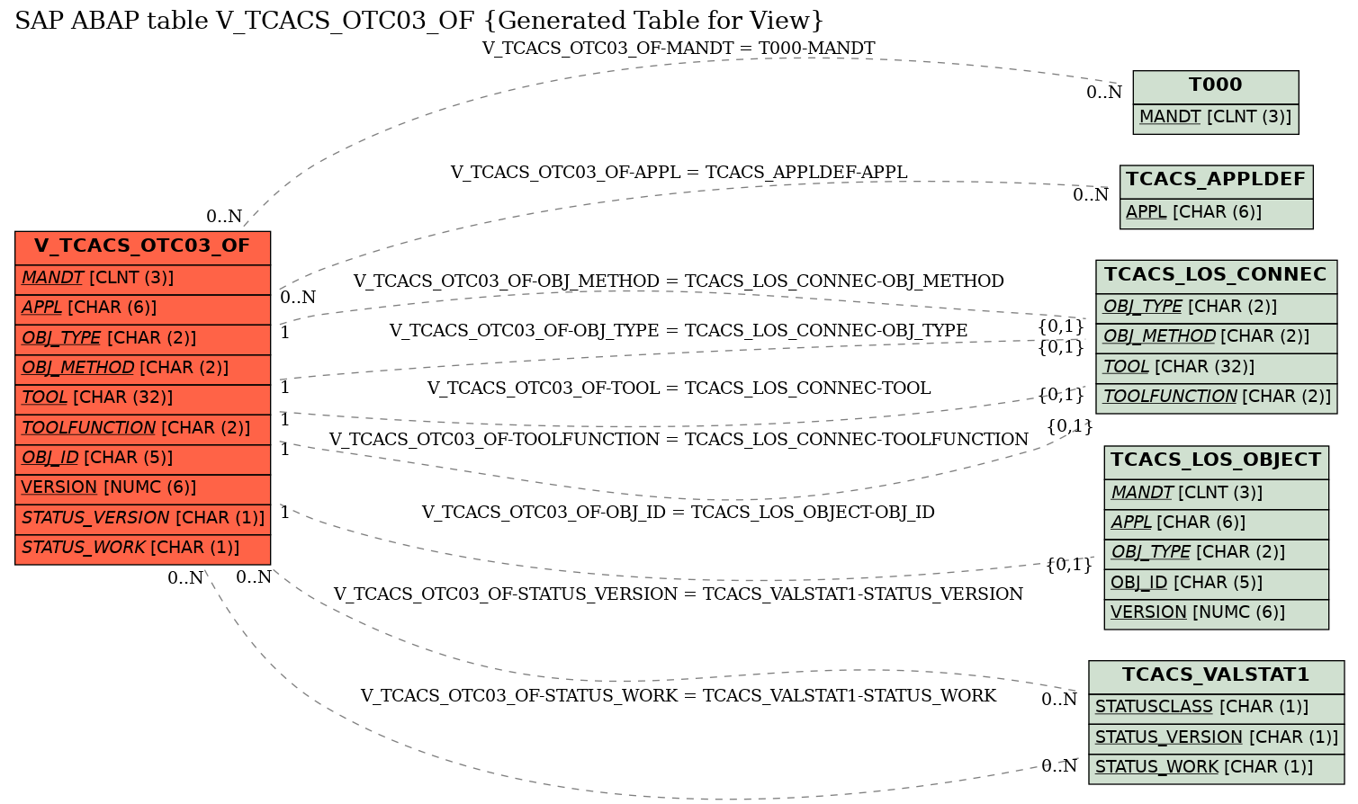 E-R Diagram for table V_TCACS_OTC03_OF (Generated Table for View)