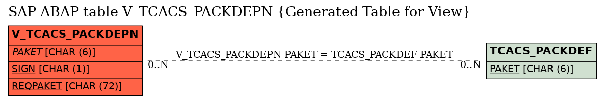 E-R Diagram for table V_TCACS_PACKDEPN (Generated Table for View)