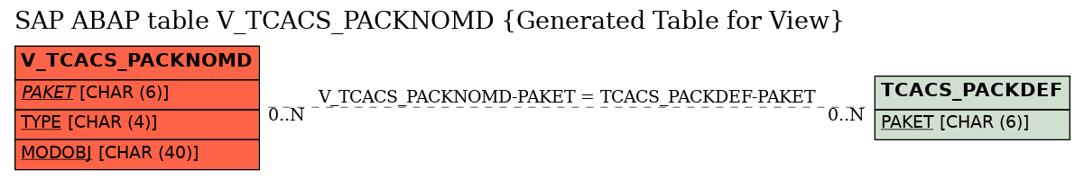 E-R Diagram for table V_TCACS_PACKNOMD (Generated Table for View)