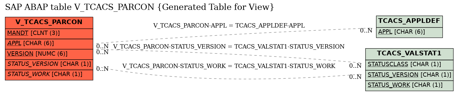 E-R Diagram for table V_TCACS_PARCON (Generated Table for View)