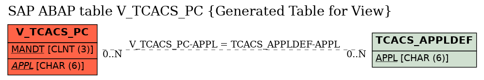 E-R Diagram for table V_TCACS_PC (Generated Table for View)