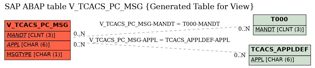 E-R Diagram for table V_TCACS_PC_MSG (Generated Table for View)