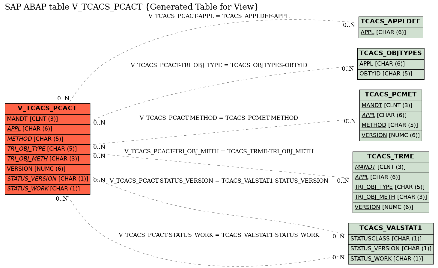 E-R Diagram for table V_TCACS_PCACT (Generated Table for View)