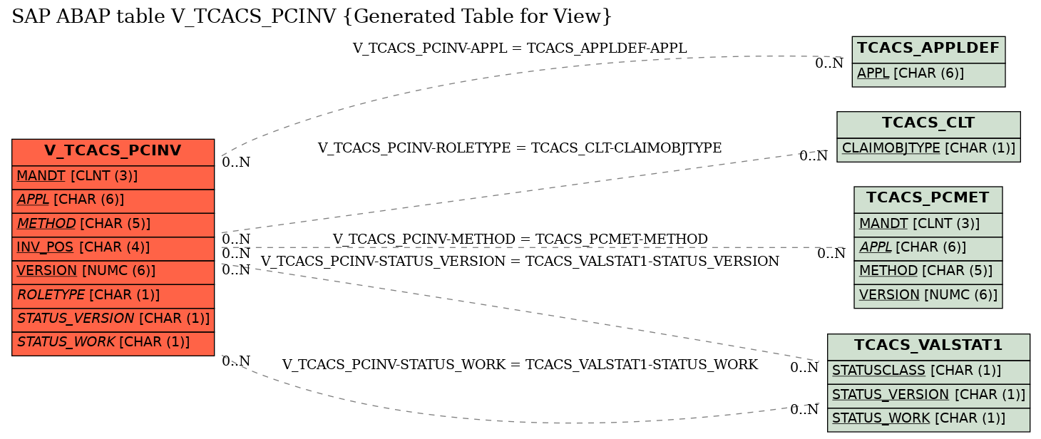 E-R Diagram for table V_TCACS_PCINV (Generated Table for View)