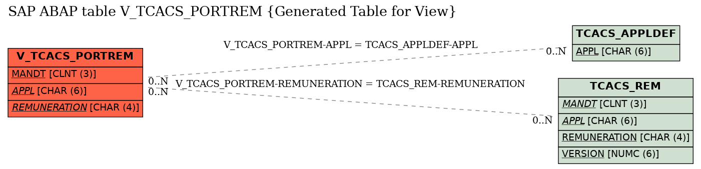 E-R Diagram for table V_TCACS_PORTREM (Generated Table for View)