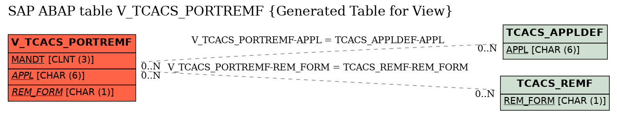E-R Diagram for table V_TCACS_PORTREMF (Generated Table for View)