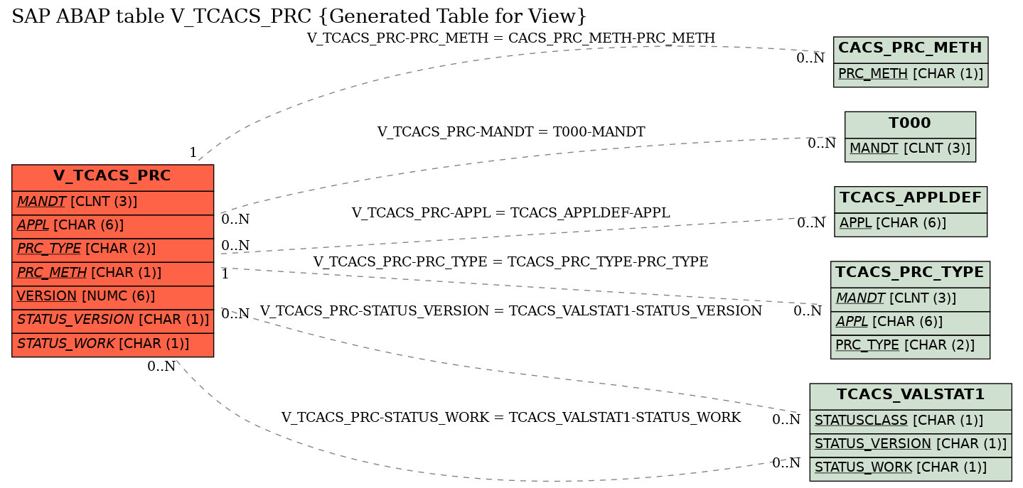 E-R Diagram for table V_TCACS_PRC (Generated Table for View)