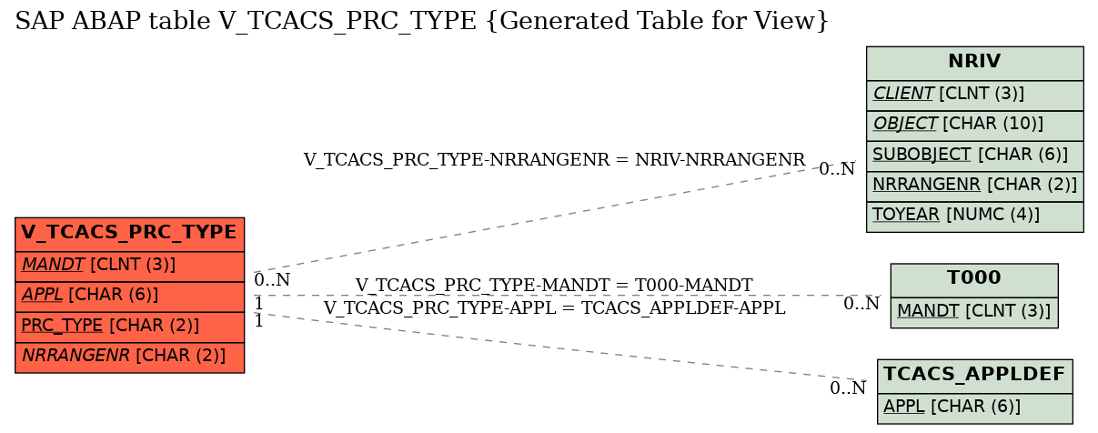 E-R Diagram for table V_TCACS_PRC_TYPE (Generated Table for View)