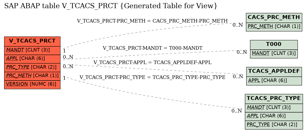 E-R Diagram for table V_TCACS_PRCT (Generated Table for View)