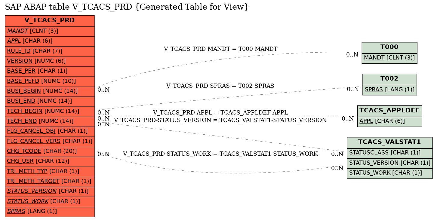 E-R Diagram for table V_TCACS_PRD (Generated Table for View)