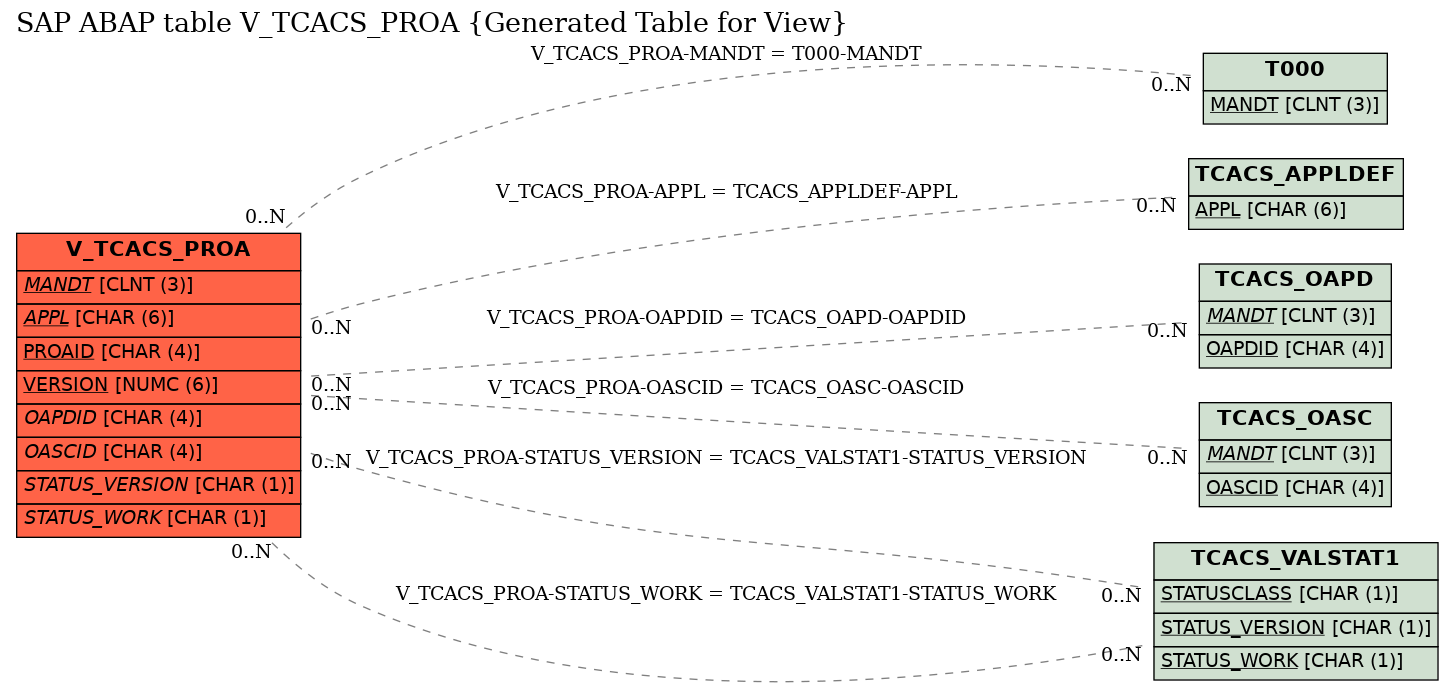 E-R Diagram for table V_TCACS_PROA (Generated Table for View)