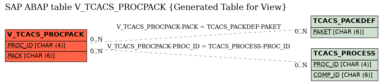 E-R Diagram for table V_TCACS_PROCPACK (Generated Table for View)