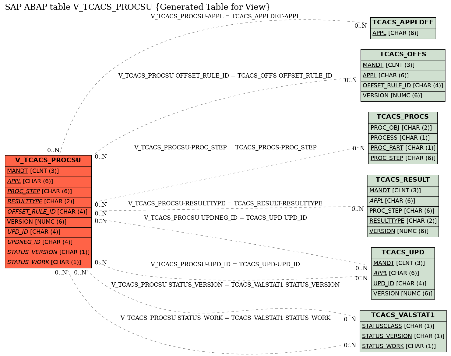 E-R Diagram for table V_TCACS_PROCSU (Generated Table for View)