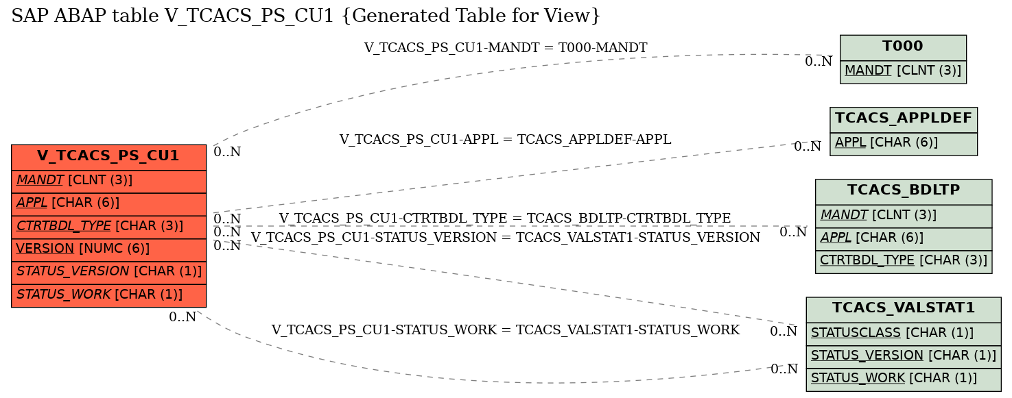 E-R Diagram for table V_TCACS_PS_CU1 (Generated Table for View)
