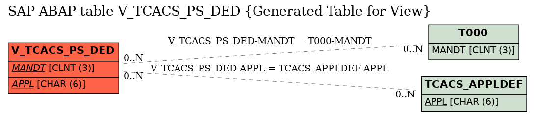 E-R Diagram for table V_TCACS_PS_DED (Generated Table for View)