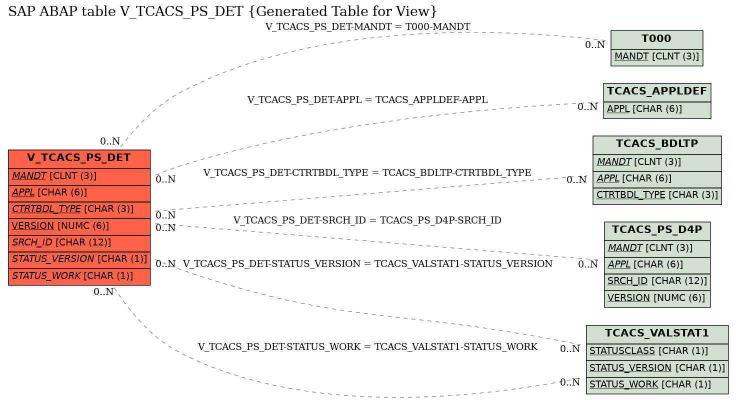 E-R Diagram for table V_TCACS_PS_DET (Generated Table for View)