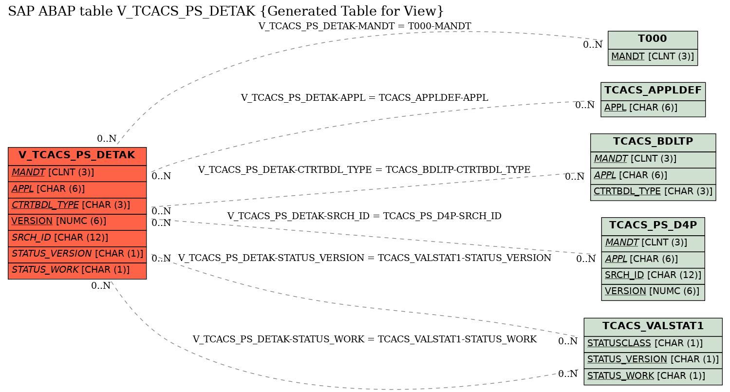 E-R Diagram for table V_TCACS_PS_DETAK (Generated Table for View)