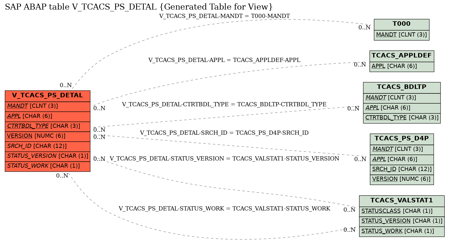 E-R Diagram for table V_TCACS_PS_DETAL (Generated Table for View)