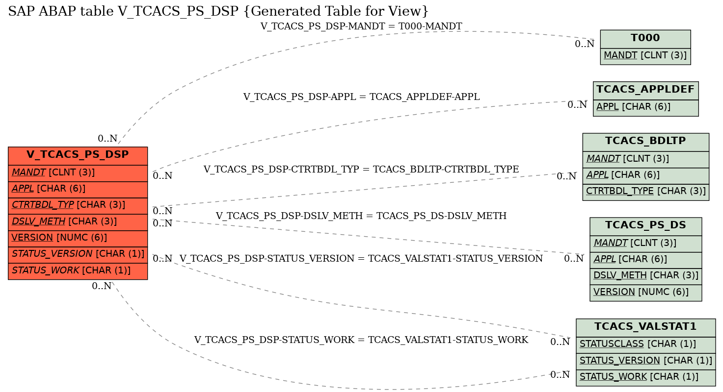 E-R Diagram for table V_TCACS_PS_DSP (Generated Table for View)