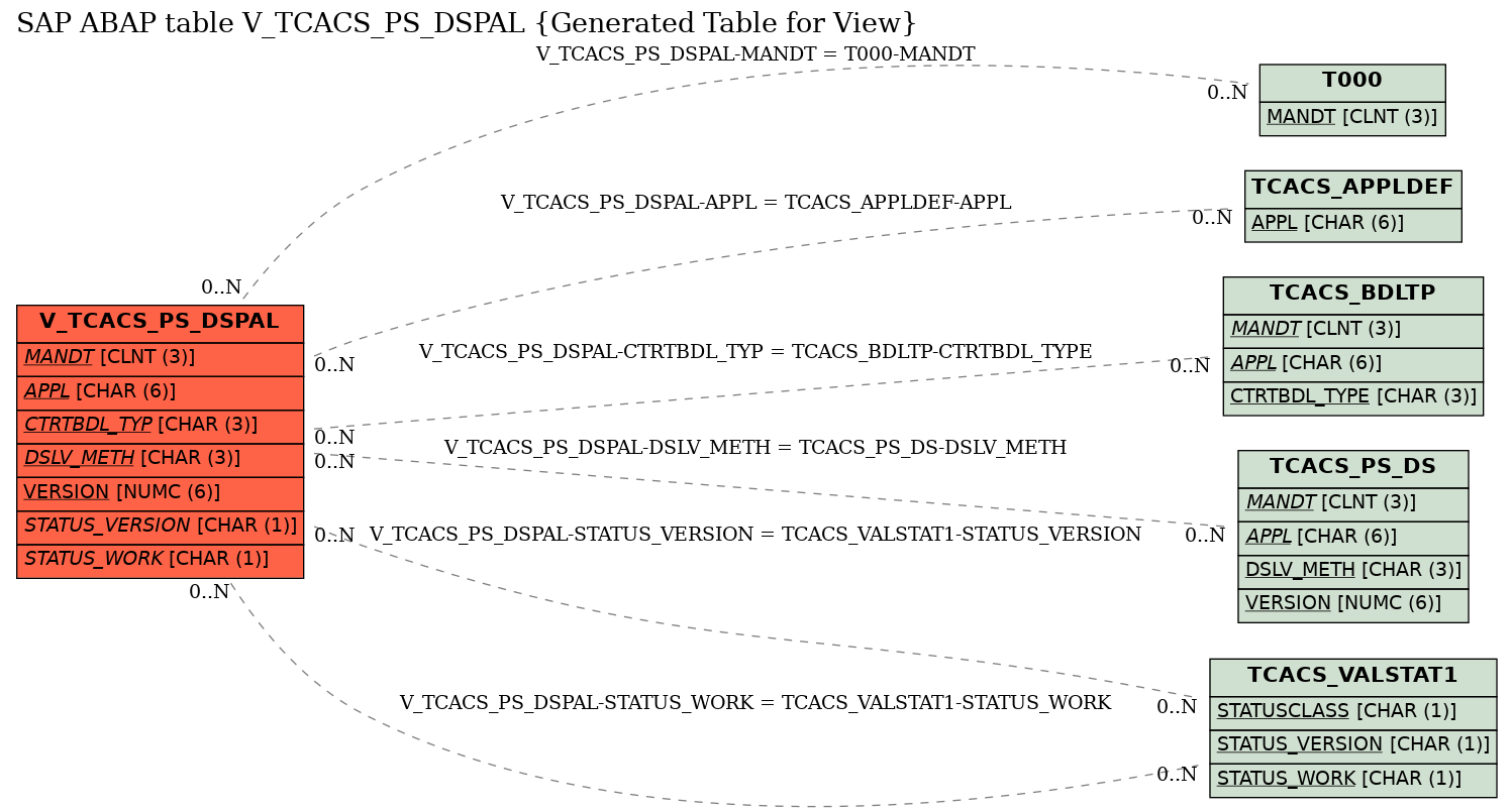 E-R Diagram for table V_TCACS_PS_DSPAL (Generated Table for View)