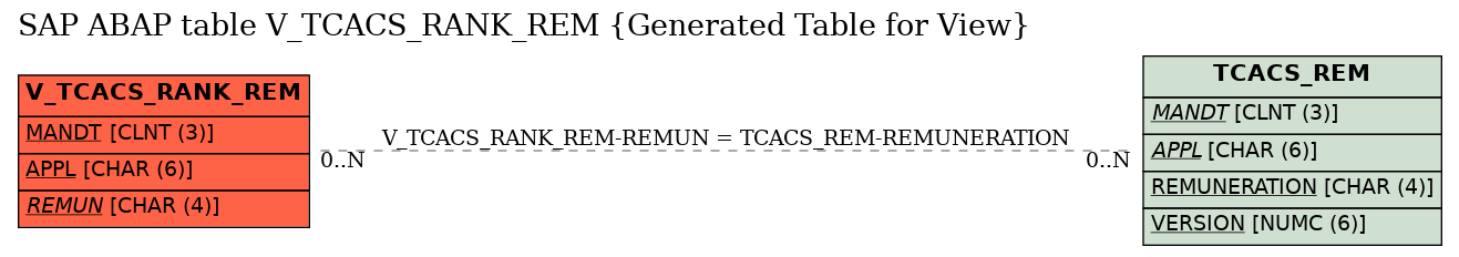 E-R Diagram for table V_TCACS_RANK_REM (Generated Table for View)